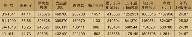 投資天嬌鋪，種下搖錢樹
