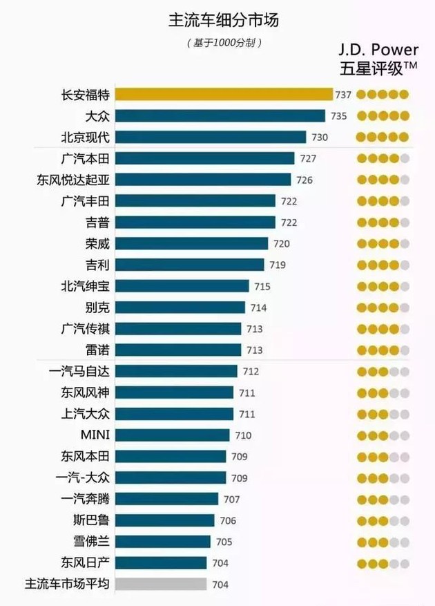 奧迪和福特分獲頭名，2018JD.Power售后滿意度出爐