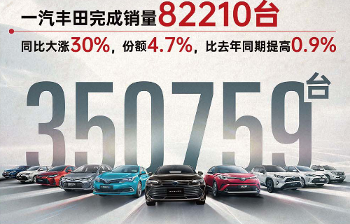乘豐破浪 一汽豐田上半年銷量35.1萬臺，市占率4.6%